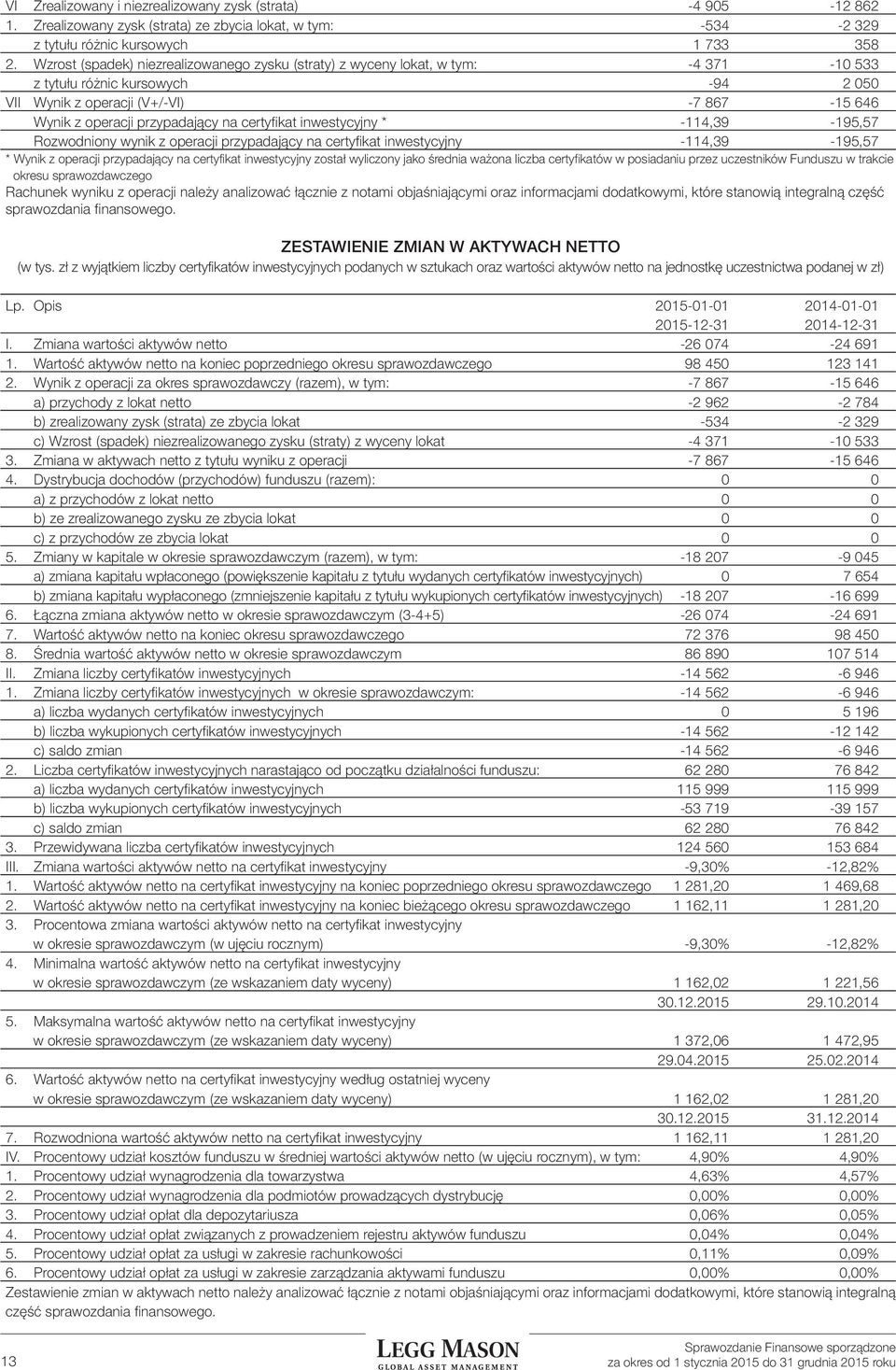 certyfikat inwestycyjny * -114,39-195,57 Rozwodniony wynik z operacji przypadający na certyfikat inwestycyjny -114,39-195,57 * Wynik z operacji przypadający na certyfikat inwestycyjny został