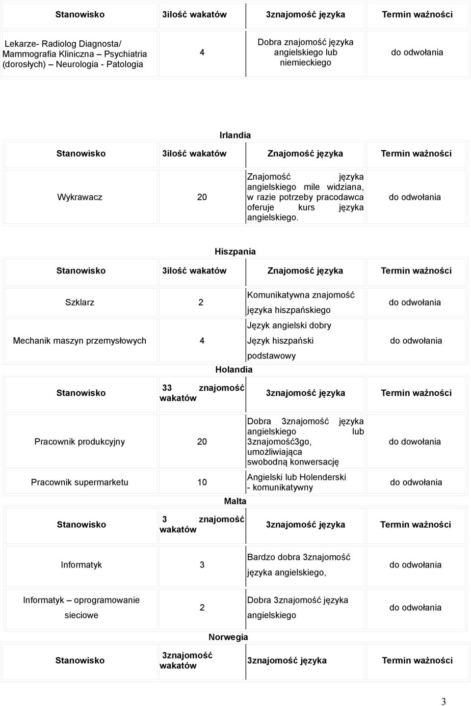 Hiszpania 3ilość Znajomość języka Szklarz 2 Mechanik maszyn przemysłowych Komunikatywna znajomość języka hiszpańskiego Język angielski dobry Język hiszpański podstawowy Holandia 33