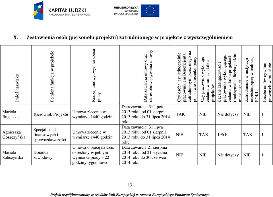 zaangażowanie pracownika wykonującego zadania w kilku projektach (maksymalna liczba godzin miesięcznie) Zatrudnienie w instytucji uczestniczącej w realizacji POKL Liczba umów cywilnoprawnych w