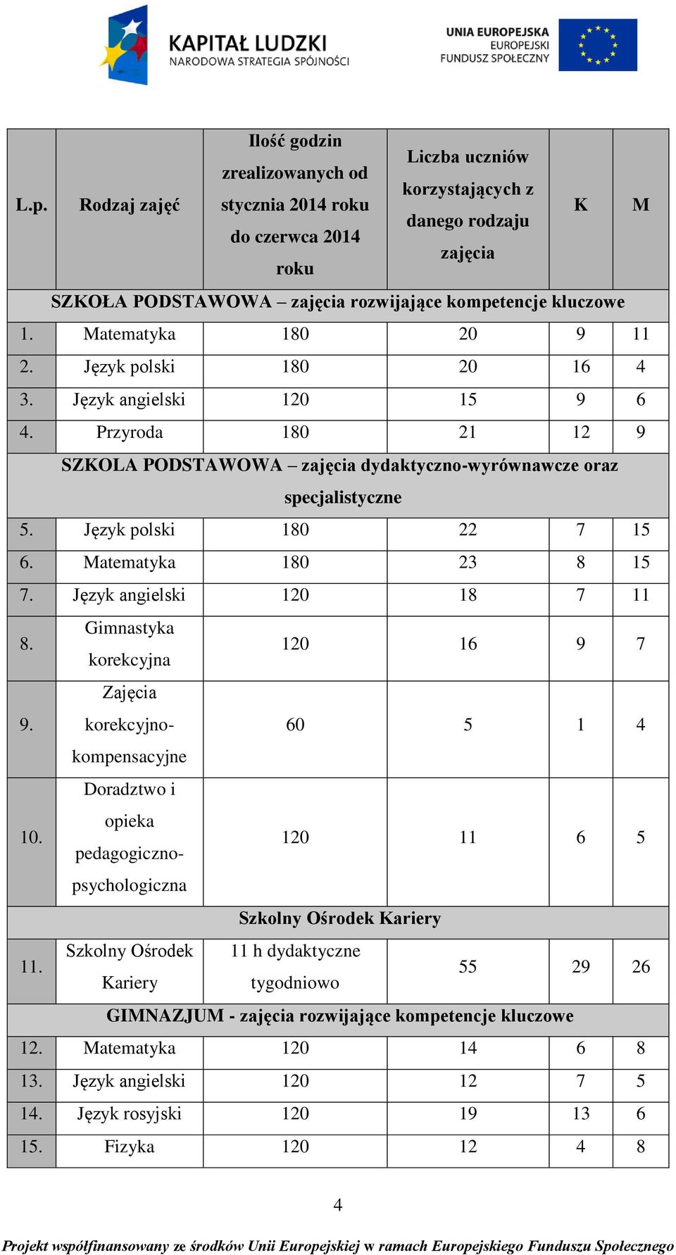 Język polski 180 22 7 15 6. Matematyka 180 23 8 15 7. Język angielski 120 18 7 11 8. Gimnastyka korekcyjna 120 16 9 7 9. Zajęcia korekcyjnokompensacyjne 60 5 1 4 10.