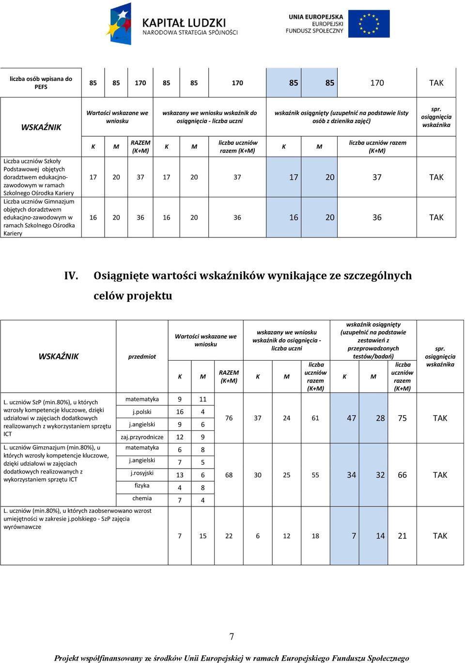 osiągnięcia wskaźnika Liczba uczniów Szkoły Podstawowej objętych doradztwem edukacjnozawodowym w ramach Szkolnego Ośrodka Kariery Liczba uczniów Gimnazjum objętych doradztwem edukacjno-zawodowym w