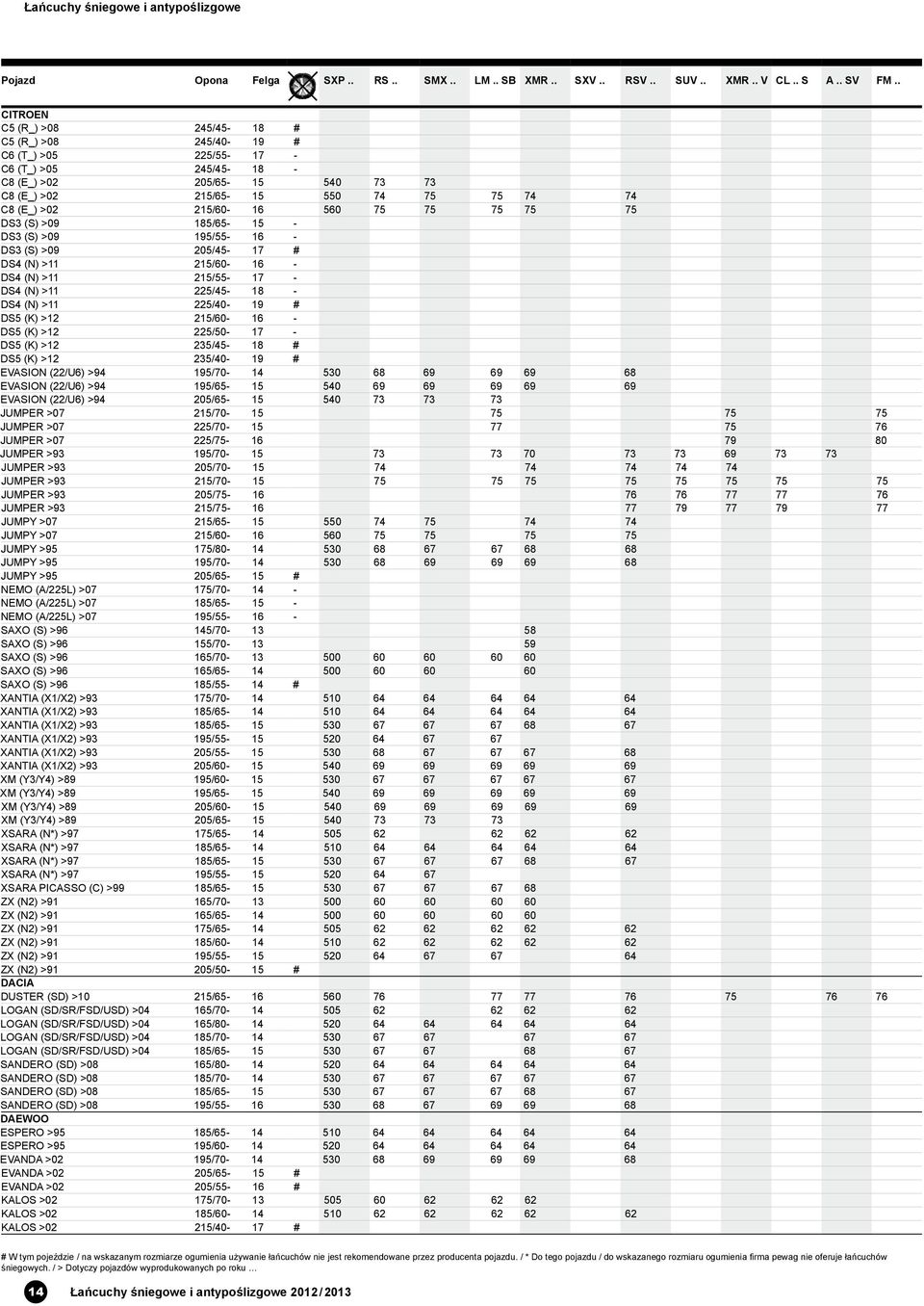 215/60-16 - DS5 (K) >12 225/50-17 - DS5 (K) >12 235/45-18 # DS5 (K) >12 235/40-19 # EVASION (22/U6) >94 195/70-14 530 68 69 69 69 68 EVASION (22/U6) >94 195/65-15 540 69 69 69 69 69 EVASION (22/U6)