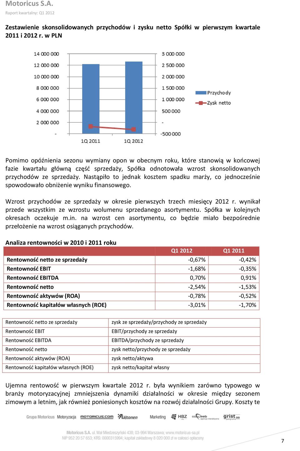 Nastąpiło to jednak kosztem spadku marży, co jednocześnie spowodowało obniżenie wyniku finansowego. Wzrost przychodów ze sprzedaży w okresie pierwszych trzech miesięcy 2012 r.