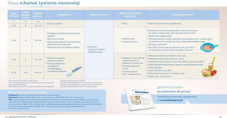 przejściowa) Otwieranie ust przy zbliżaniu łyżeczki Karmienie piersią lub mlekiem modyfikowanym 1 Gładkie purée 4 posiłki mleczne Gotowane miksowane warzywa (np. marchew) lub owoce (np.