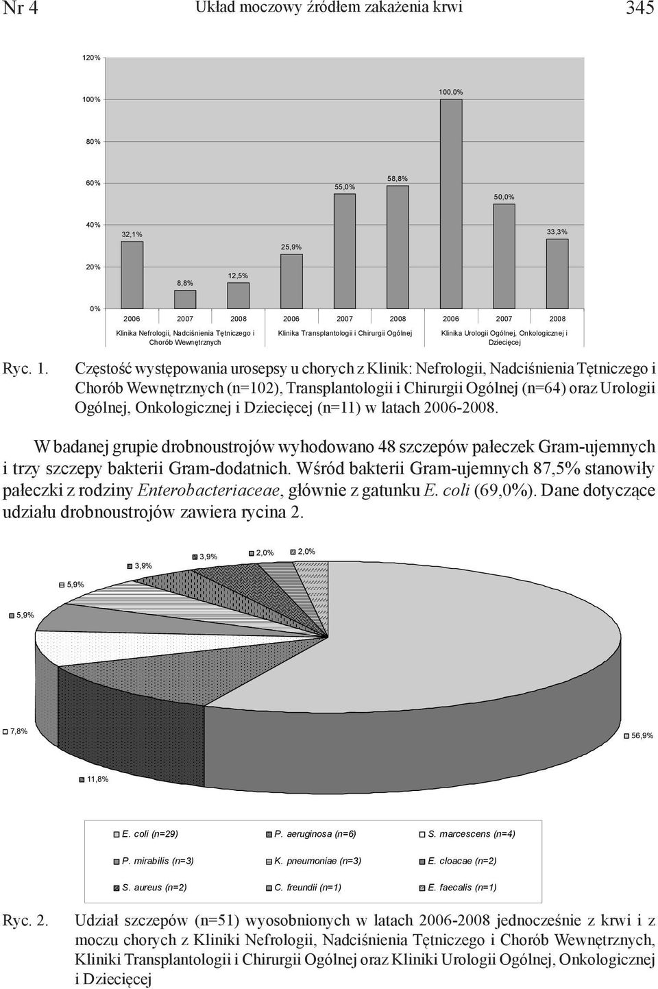 Częstość występowania urosepsy u chorych z Klinik: Nefrologii, Nadciśnienia Tętniczego i Chorób Wewnętrznych (n=102), Transplantologii i Chirurgii Ogólnej (n=64) oraz Urologii Ogólnej, Onkologicznej