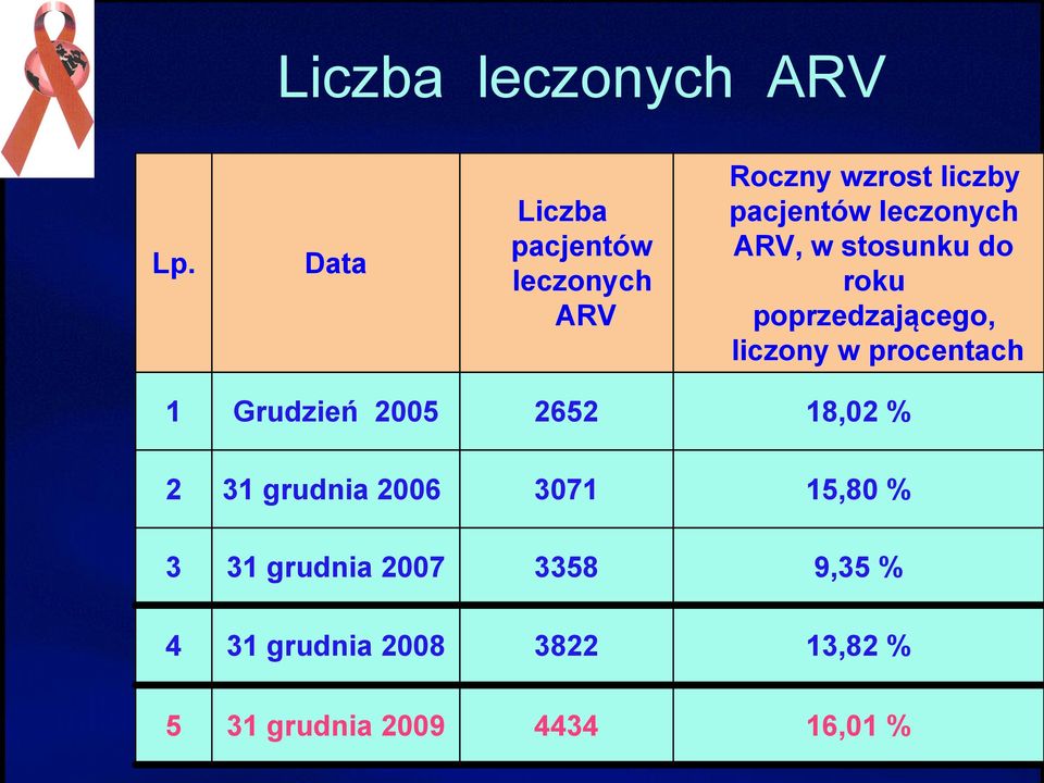 ARV, w stosunku do roku poprzedzającego, liczony w procentach 1 Grudzień 2005