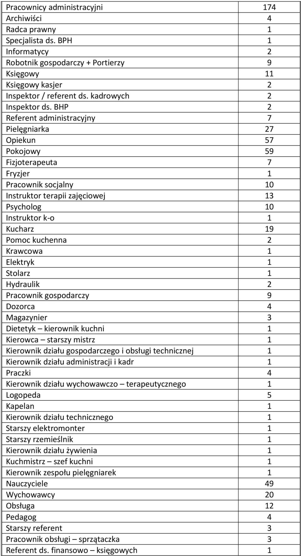 BHP 2 Referent administracyjny 7 Pielęgniarka 27 Opiekun 57 Pokojowy 59 Fizjoterapeuta 7 Fryzjer 1 Pracownik socjalny 10 Instruktor terapii zajęciowej 13 Psycholog 10 Instruktor k-o 1 Kucharz 19