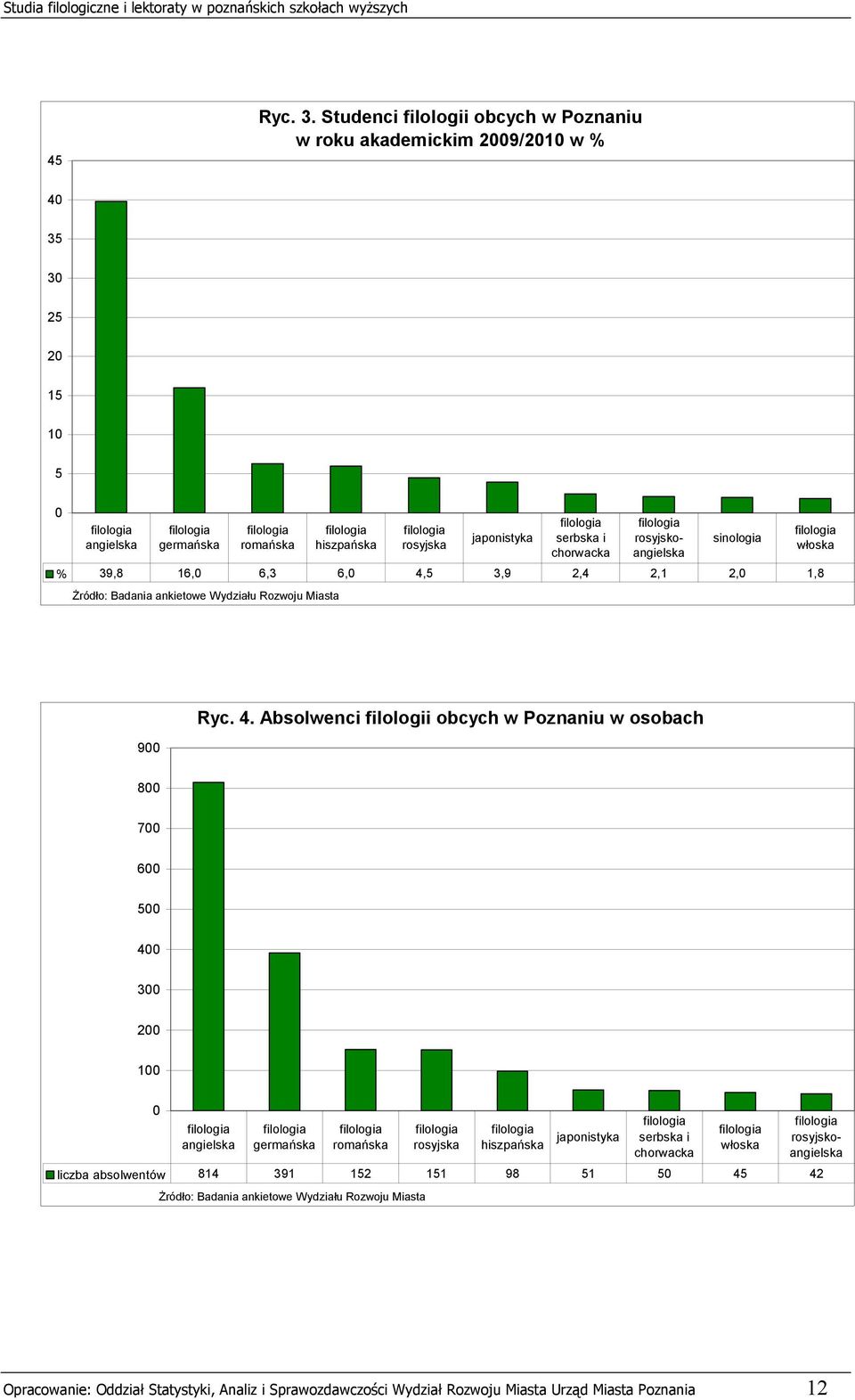 rosyjskoangielska sinologia % 39,8 16,0 6,3 6,0 4,