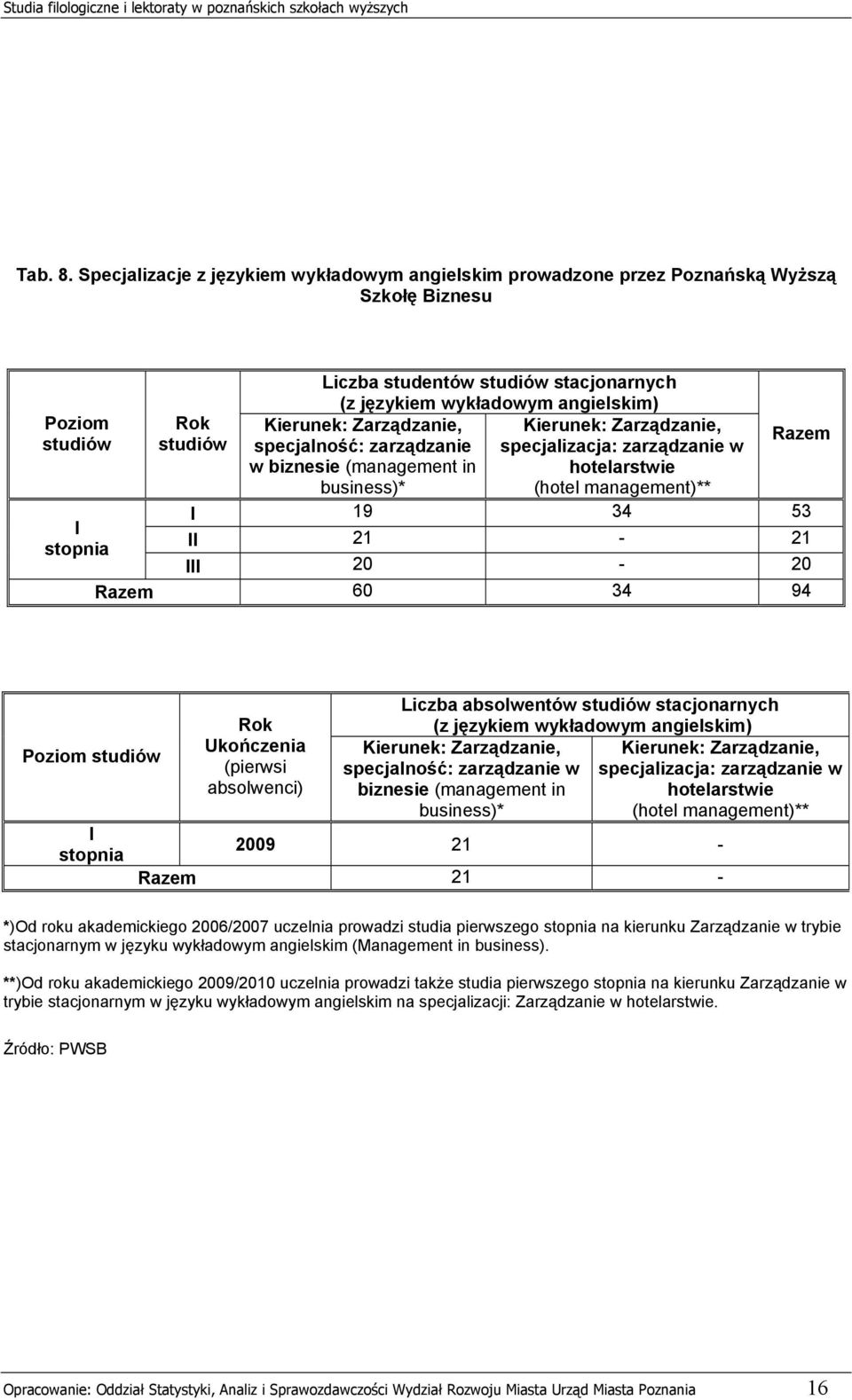 angielskim) Kierunek: Zarządzanie, specjalność: zarządzanie w biznesie (management in business)* Kierunek: Zarządzanie, specjalizacja: zarządzanie w hotelarstwie (hotel management)** Razem I 19 34 53