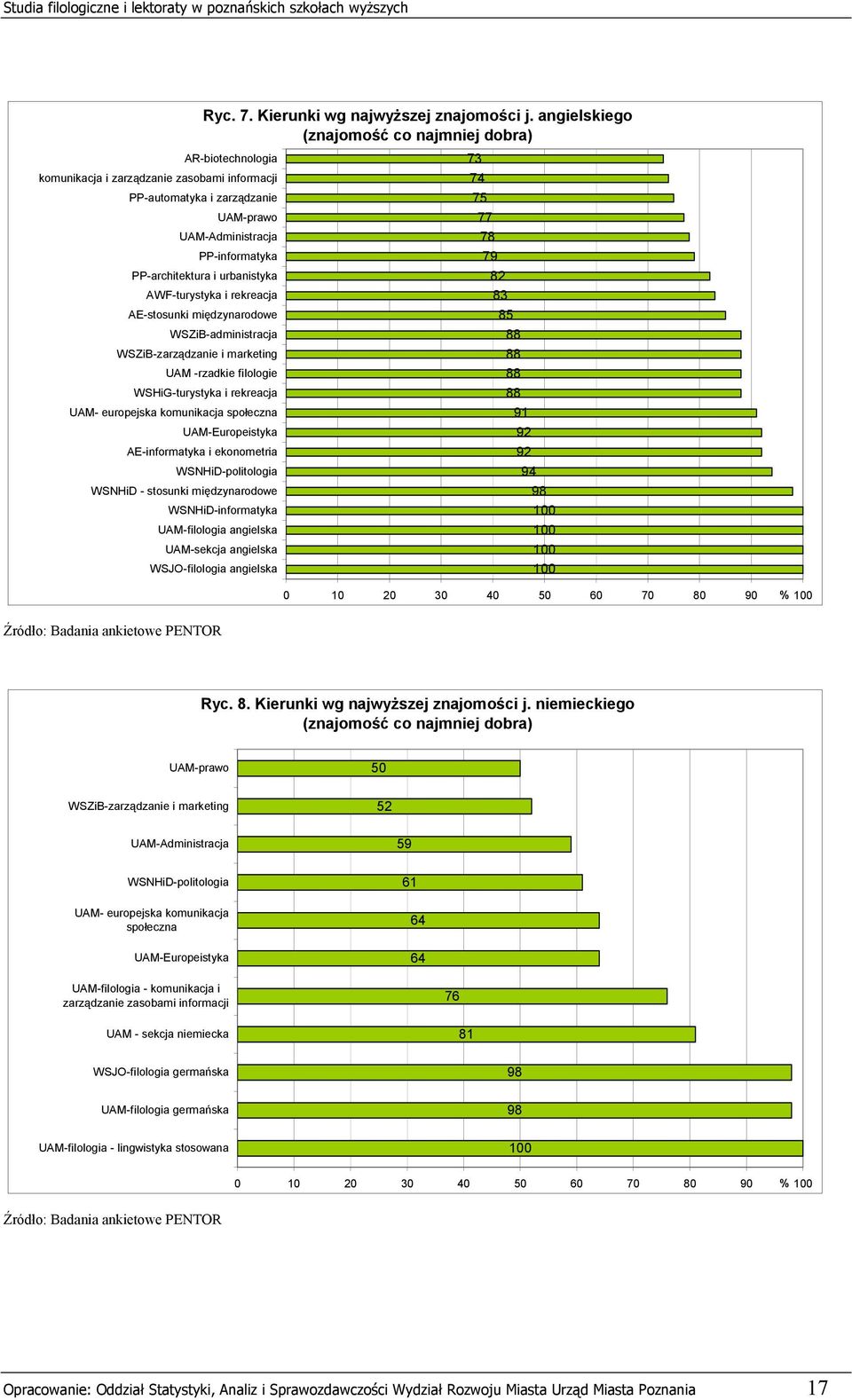 urbanistyka AWF-turystyka i rekreacja AE-stosunki międzynarodowe WSZiB-administracja WSZiB-zarządzanie i marketing UAM -rzadkie filologie WSHiG-turystyka i rekreacja UAM- europejska komunikacja