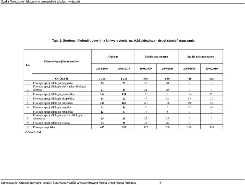 bułgarska 25 Filologia specj. chorwacka i 2 serbska 24 3 Filologia specj. germańska 164 4 Filologia specj. hiszpańska 83 5 Filologia specj. romańska 181 6 Filologia specj.