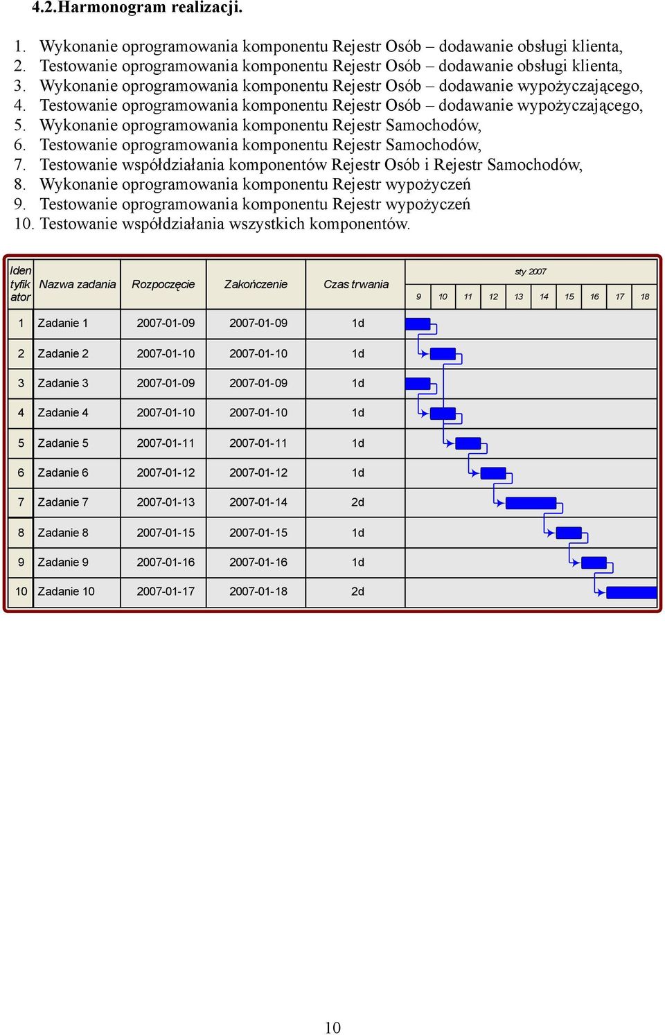 Wykonanie oprogramowania komponentu Rejestr Samochodów, 6. Testowanie oprogramowania komponentu Rejestr Samochodów, 7. Testowanie współdziałania komponentów Rejestr Osób i Rejestr Samochodów, 8.