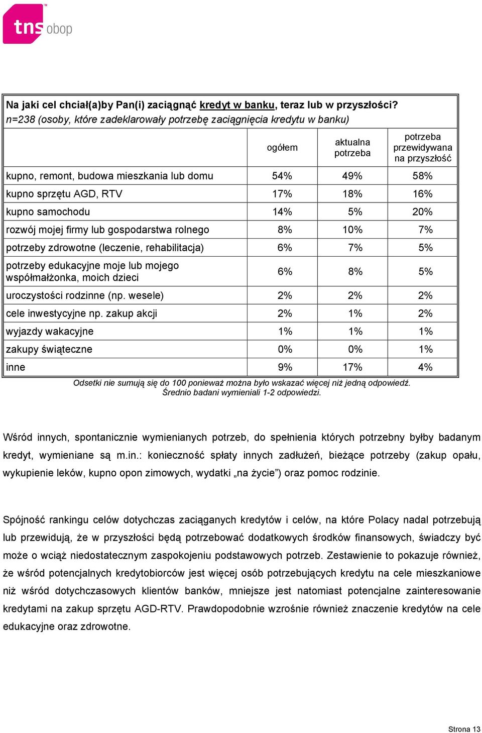 sprzętu AGD, RTV 17% 18% 16% kupno samochodu 14% 5% 20% rozwój mojej firmy lub gospodarstwa rolnego 8% 10% 7% potrzeby zdrowotne (leczenie, rehabilitacja) 6% 7% 5% potrzeby edukacyjne moje lub mojego