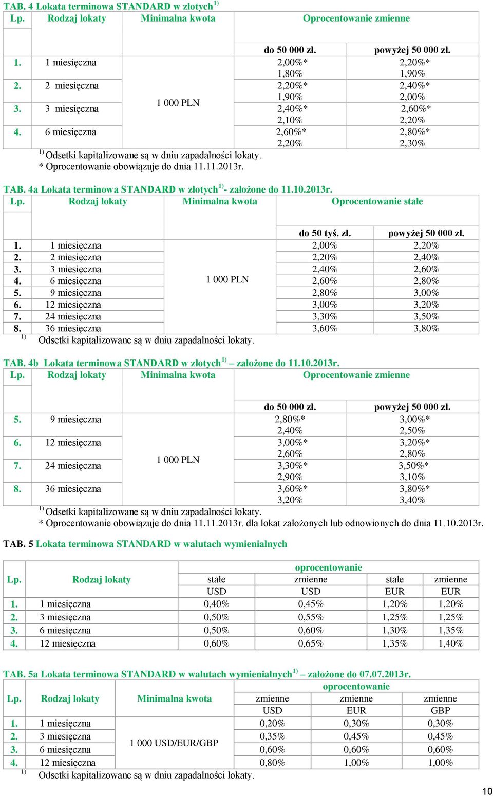 4a Lokata terminowa STANDARD w złotych - założone do 11.10.2013r. Rodzaj lokaty Minimalna kwota Oprocentowanie stałe do 50 tyś. zł. powyżej 50 000 zł. 2,00% 2,20% 2. 2 miesięczna 2,20% 2,40% 3.