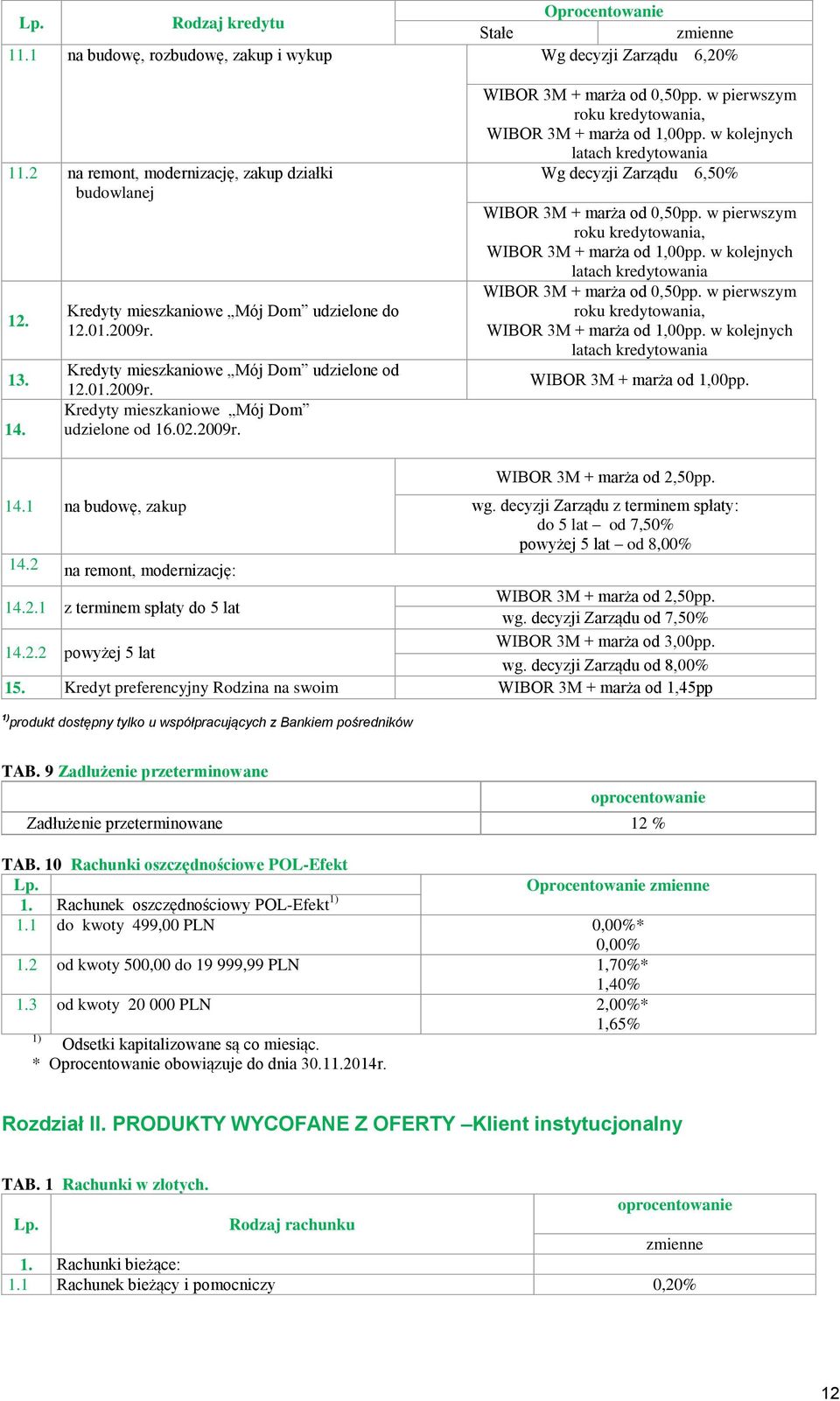 w pierwszym roku kredytowania, WIBOR 3M + marża od 1,00pp. w kolejnych latach kredytowania Wg decyzji Zarządu 6,50% WIBOR 3M + marża od 0,50pp.