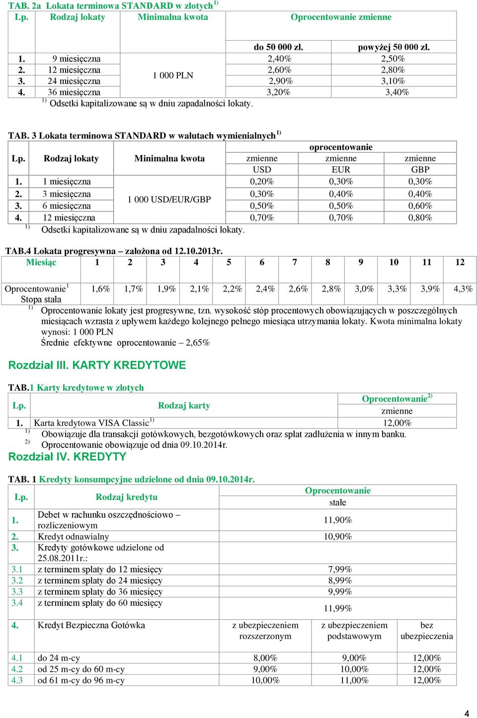 3 miesięczna 0,30% 0,40% 0,40% 1 000 USD/EUR/GBP 3. 6 miesięczna 0,50% 0,50% 0,60% 4. 12 miesięczna 0,70% 0,70% 0,80% TAB.4 Lokata progresywna założona od 12.10.2013r.