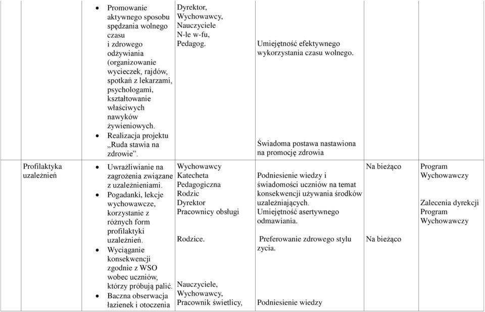 Świadoma postawa nastawiona na promocję zdrowia Profilaktyka uzależnień Uwrażliwianie na zagrożenia związane z uzależnieniami.