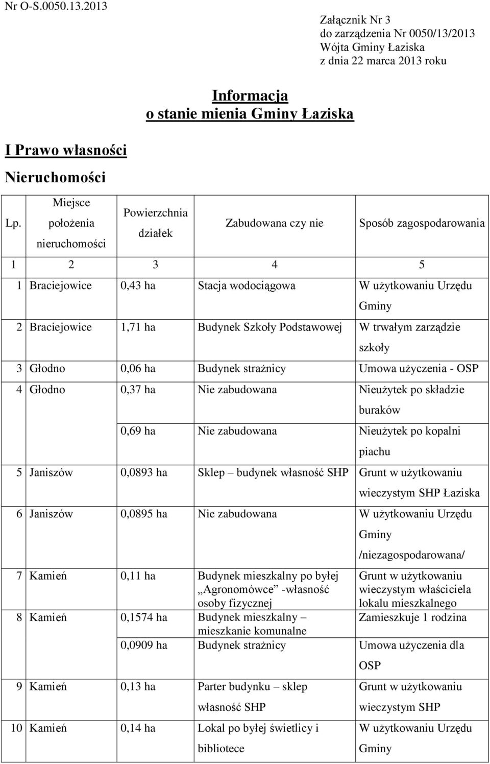 1,71 ha Budynek Szkoły Podstawowej W trwałym zarządzie 3 Głodno 0,06 ha Budynek strażnicy Umowa użyczenia - OSP 4 Głodno 0,37 ha Nie zabudowana Nieużytek po składzie buraków 0,69 ha Nie zabudowana