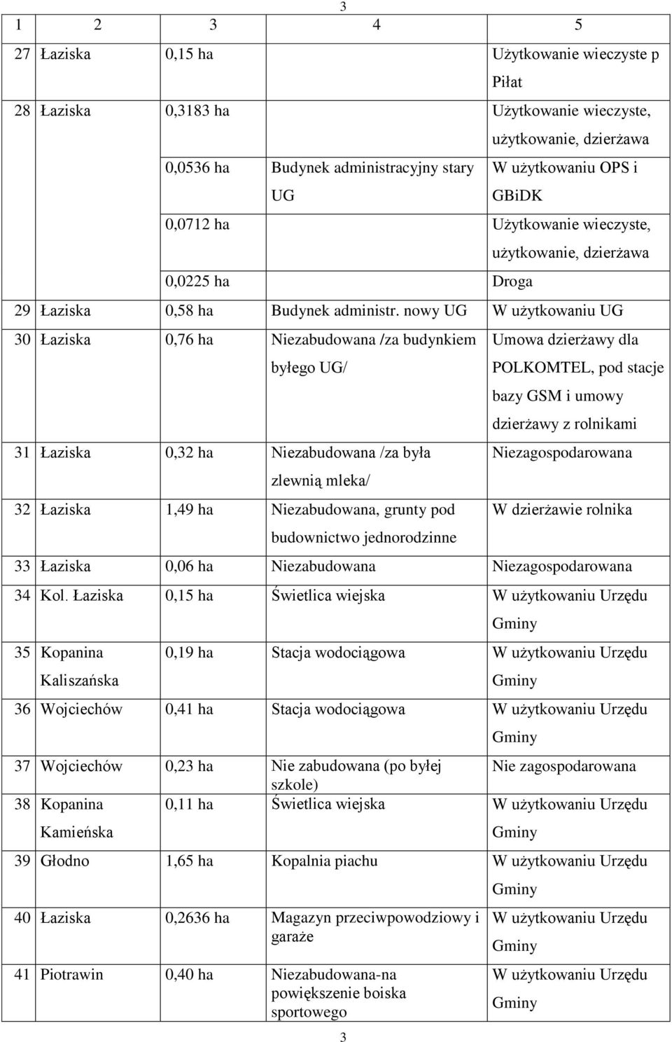 nowy UG W użytkowaniu UG 30 Łaziska 0,76 ha Niezabudowana /za budynkiem byłego UG/ 31 Łaziska 0,32 ha Niezabudowana /za była zlewnią mleka/ 32 Łaziska 1,49 ha Niezabudowana, grunty pod budownictwo