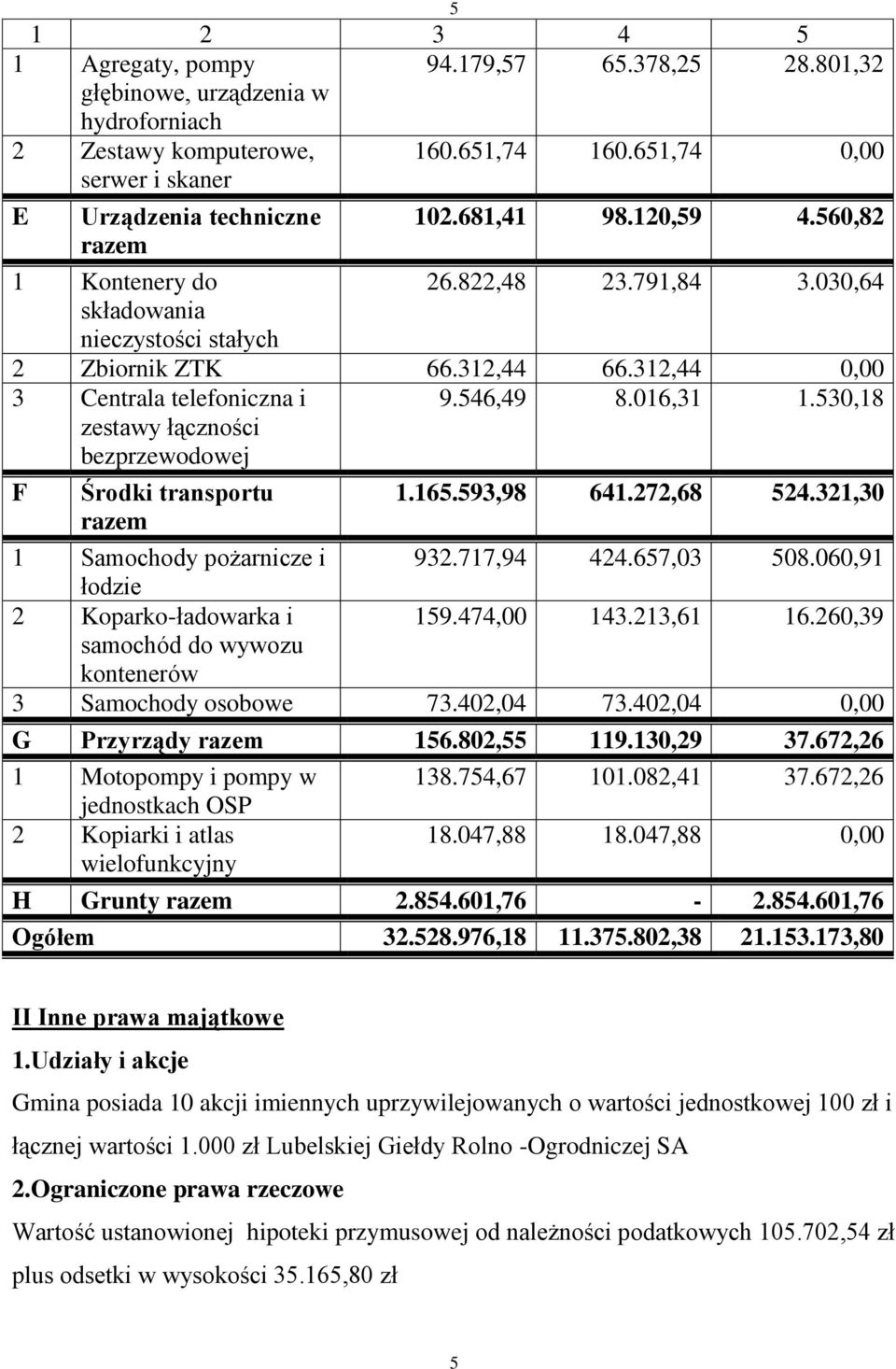 312,44 0,00 3 Centrala telefoniczna i zestawy łączności bezprzewodowej 9.546,49 8.016,31 1.530,18 F Środki transportu razem 1.165.593,98 641.272,68 524.321,30 1 Samochody pożarnicze i 932.717,94 424.