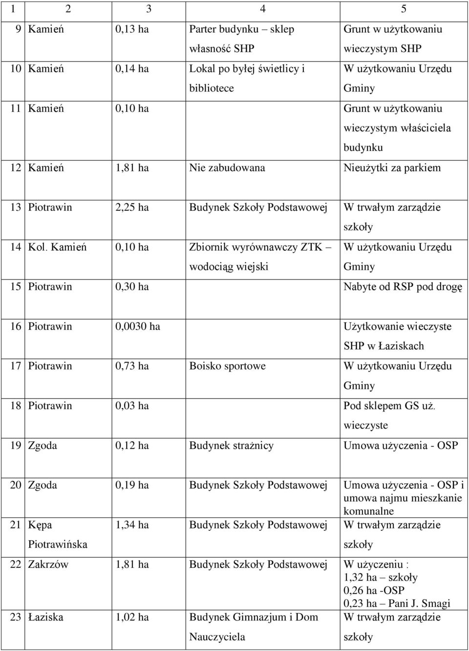 Kamień 0,10 ha Zbiornik wyrównawczy ZTK wodociąg wiejski W użytkowaniu Urzędu 15 Piotrawin 0,30 ha Nabyte od RSP pod drogę 16 Piotrawin 0,0030 ha Użytkowanie wieczyste SHP w Łaziskach 17 Piotrawin