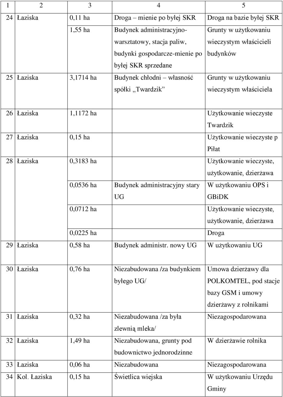 27 Łaziska 0,15 ha Użytkowanie wieczyste p Piłat 28 Łaziska 0,3183 ha Użytkowanie wieczyste, użytkowanie, dzierżawa 0,0536 ha Budynek administracyjny stary UG W użytkowaniu OPS i GBiDK 0,0712 ha