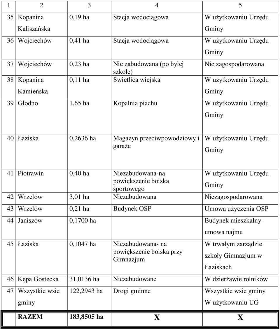 garaże W użytkowaniu Urzędu 41 Piotrawin 0,40 ha Niezabudowana-na W użytkowaniu Urzędu powiększenie boiska sportowego 42 Wrzelów 3,01 ha Niezabudowana Niezagospodarowana 43 Wrzelów 0,21 ha Budynek