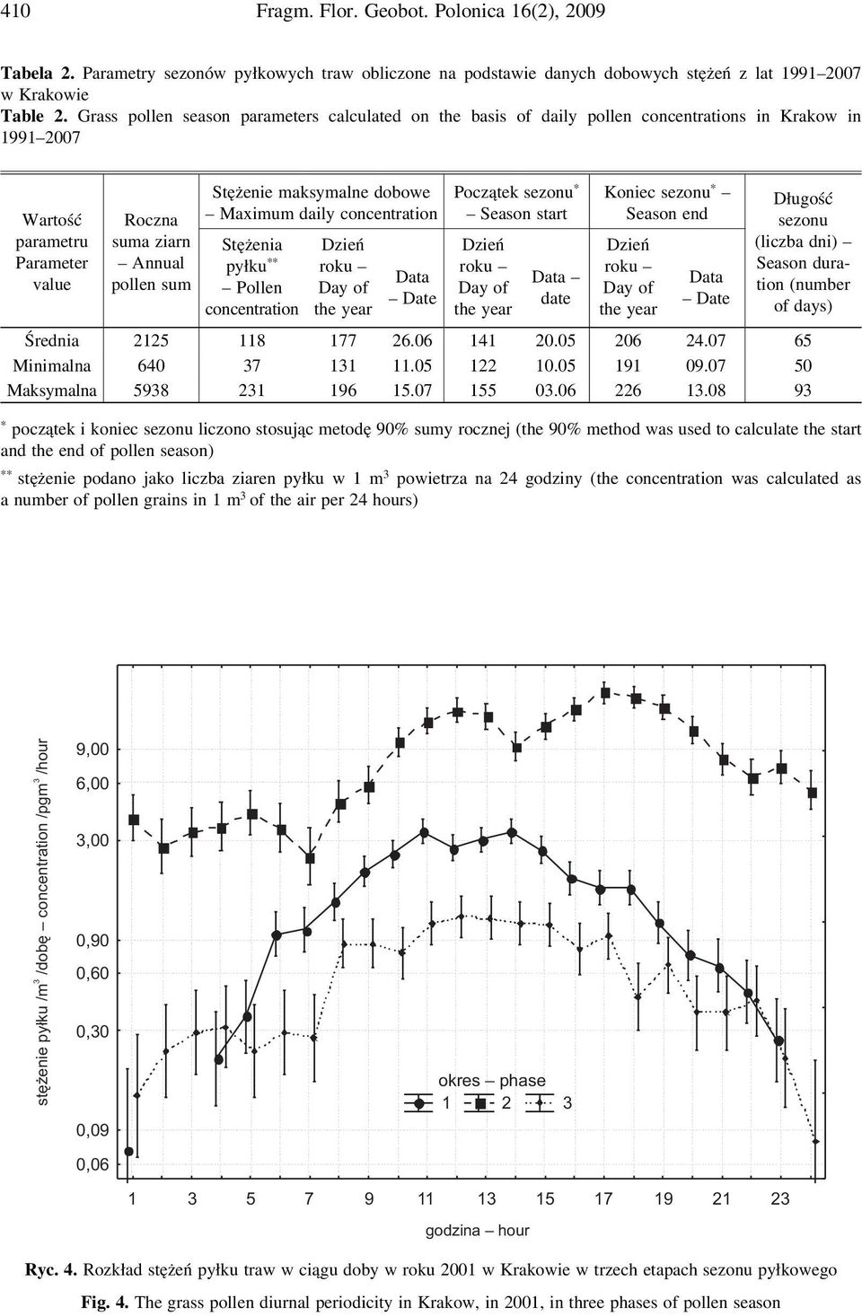 dobowe Maximum daily concentration Stężenia pyłku ** Pollen concentration Dzień roku Day of the year Data Date Początek sezonu * Season start Dzień roku Day of the year Data date Koniec sezonu *