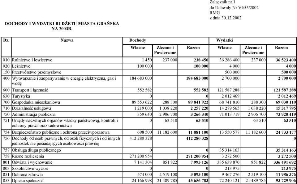 000 150 Przetwórstwo przemysłowe 500 000 500 000 400 Wytwarzanie i zaopatrywanie w energię elektryczną, gaz i wodę 184 683 000 184 683 000 2 700 000 2 700 000 600 Transport i łączność 552 582 552 582