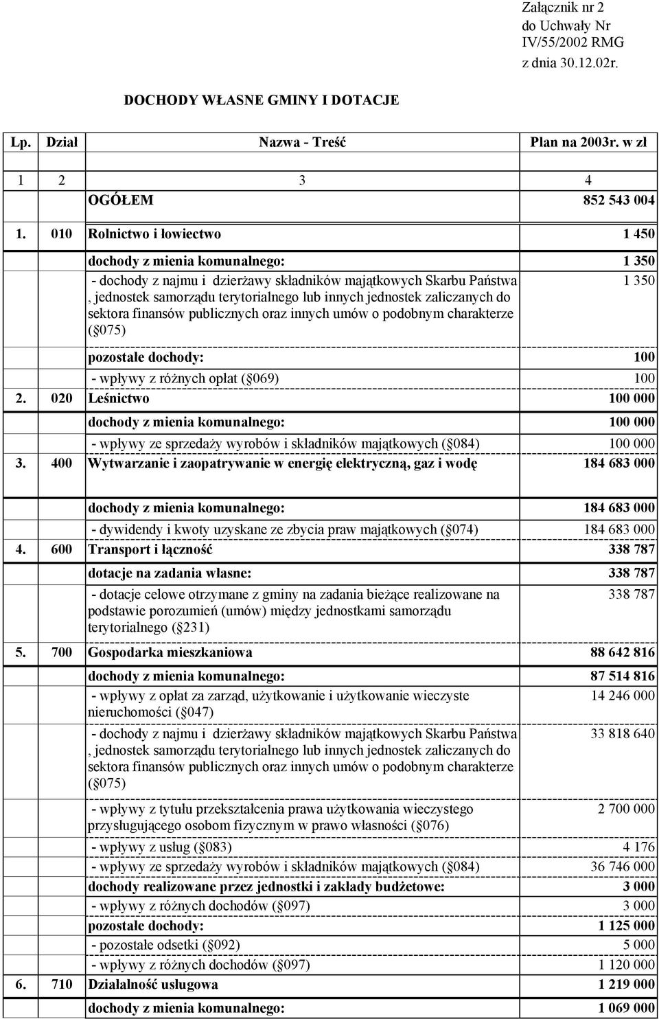 zaliczanych do sektora finansów publicznych oraz innych umów o podobnym charakterze ( 075) pozostałe dochody: 100 - wpływy z różnych opłat ( 069) 100 2.