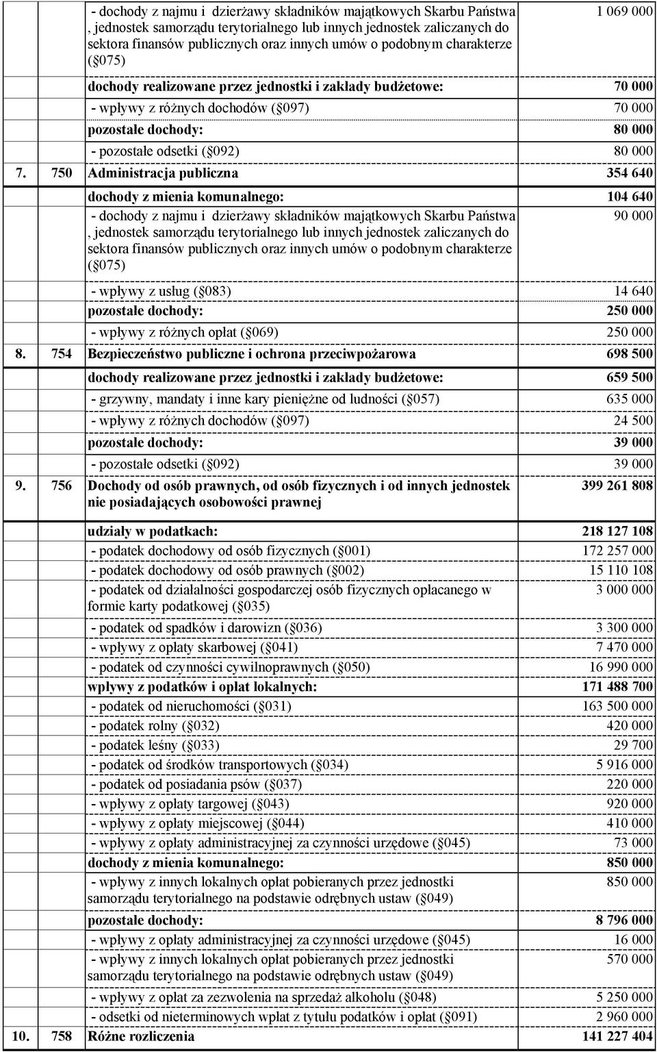 750 Administracja publiczna 354 640 dochody z mienia komunalnego: 104 640 - dochody z najmu i dzierżawy składników majątkowych Skarbu Państwa 90 000, jednostek samorządu terytorialnego lub innych