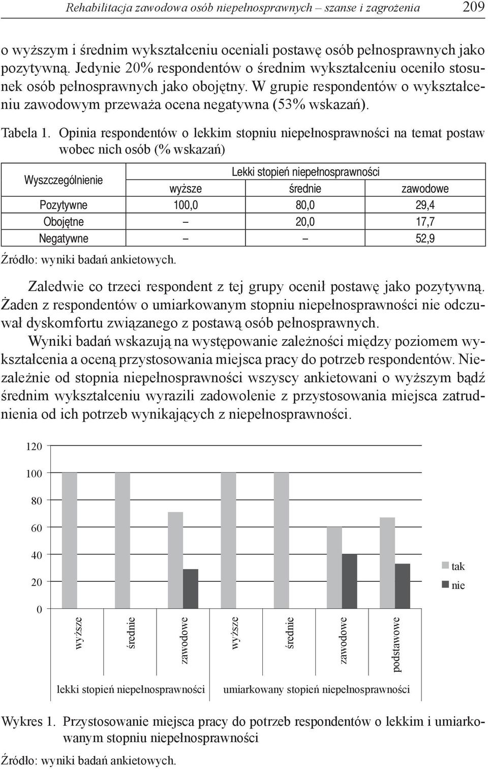 Opinia respondentów o lekkim stopniu niepełnosprawności na temat postaw wobec nich osób (% wskazań) Wyszczególnienie Lekki stopień niepełnosprawności wyższe średnie zawodowe Pozytywne 100,0 80,0 29,4