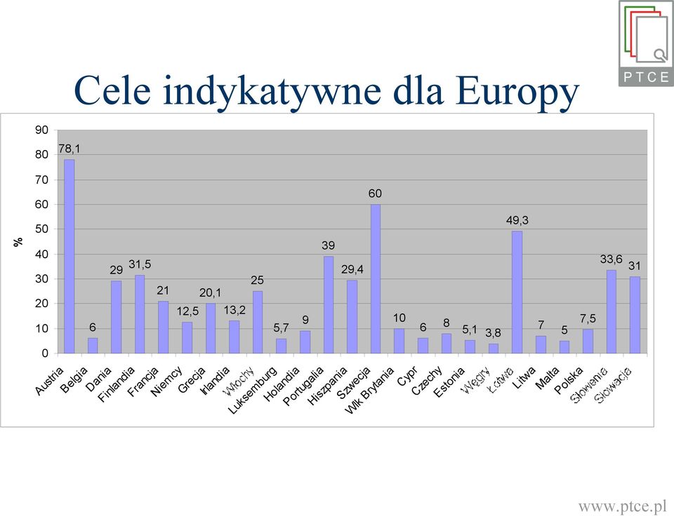 13,2 25 5,7 9 Luksemburg Holandia Portugalia Hiszpania 39 29,4 60 10 Szwecja