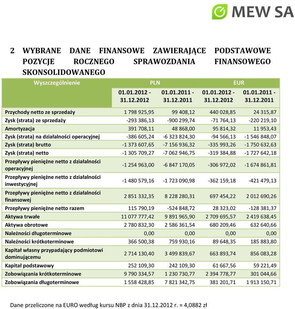 2012 01.01.2011-2011 01.01.2012-2012 01.01.2011-2011 Przychody netto ze sprzedaży 1 798 925,95 99 408,12 440 028,85 24 315,87 Zysk (strata) ze sprzedaży -293 386,13-900 299,74-71 764,13-220 219,10