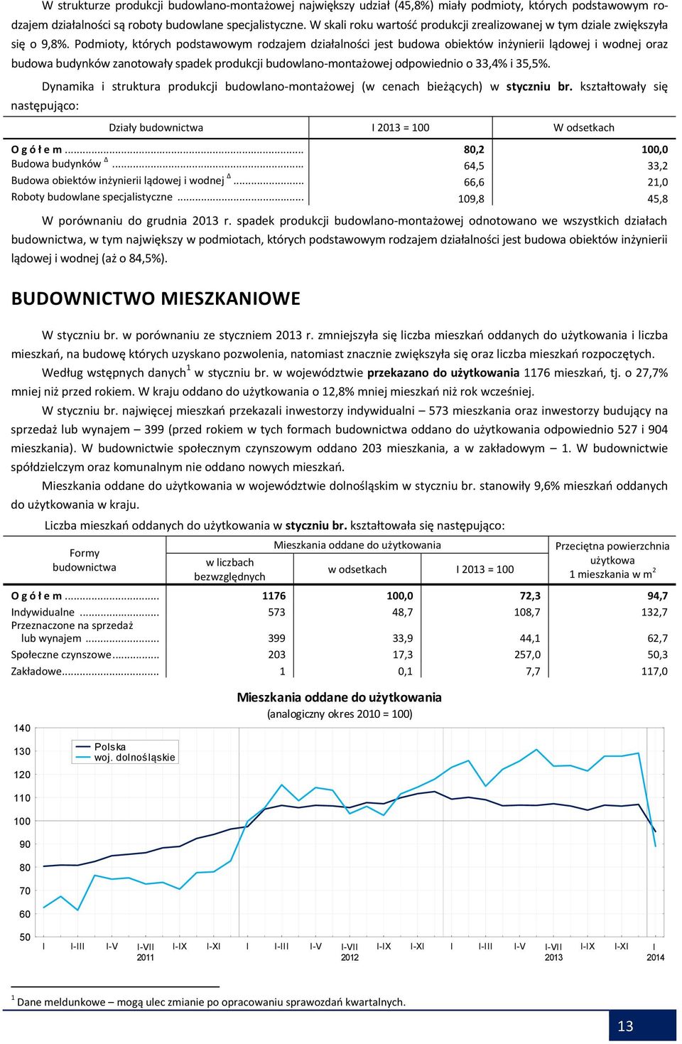 Podmioty, których podstawowym rodzajem działalności jest budowa obiektów inżynierii lądowej i wodnej oraz budowa budynków zanotowały spadek produkcji budowlano-montażowej odpowiednio o 33,4% i 35,5%.