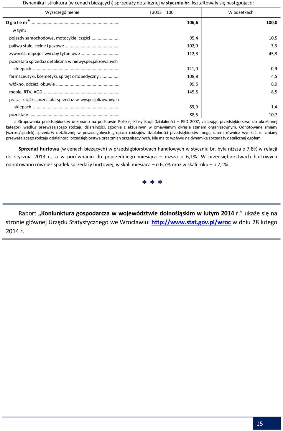 .. 112,3 45,3 pozostała sprzedaż detaliczna w niewyspecjalizowanych sklepach... 121,0 0,9 farmaceutyki, kosmetyki, sprzęt ortopedyczny... 108,8 4,5 włókno, odzież, obuwie... 99,5 8,9 meble, RTV, AGD.