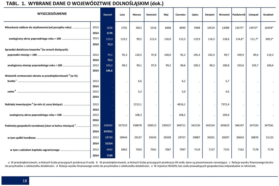 .. 2013 1626 2701 3812 5316 6608 8090 9408 10519 12088 13573* 14973* 16458* 2014 1176 analogiczny okres poprzedniego roku = 100.