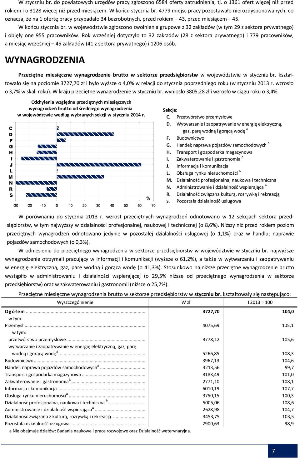 w województwie zgłoszono zwolnienia grupowe z 32 zakładów (w tym 29 z sektora prywatnego) i objęły one 955 pracowników.