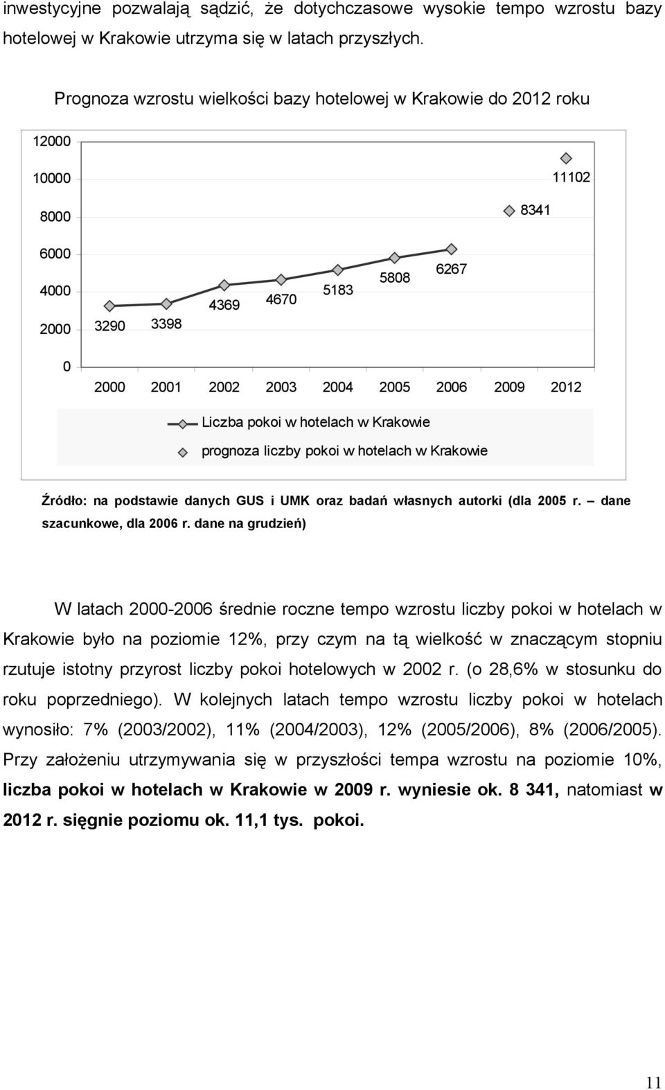 pokoi w hotelach w Krakowie prognoza liczby pokoi w hotelach w Krakowie Źródło: na podstawie danych GUS i UMK oraz badań własnych autorki (dla 2005 r. dane szacunkowe, dla 2006 r.