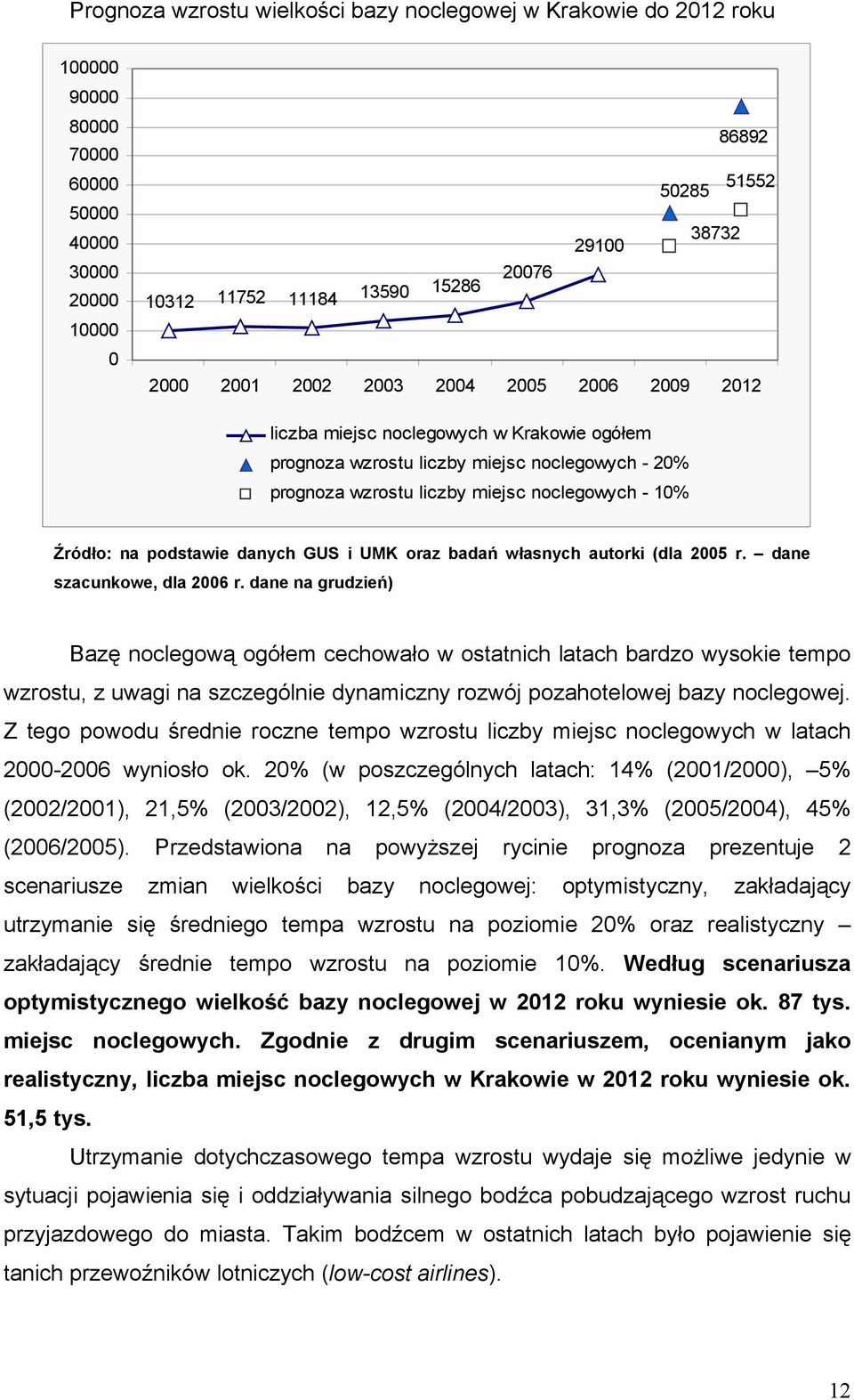 podstawie danych GUS i UMK oraz badań własnych autorki (dla 2005 r. dane szacunkowe, dla 2006 r.