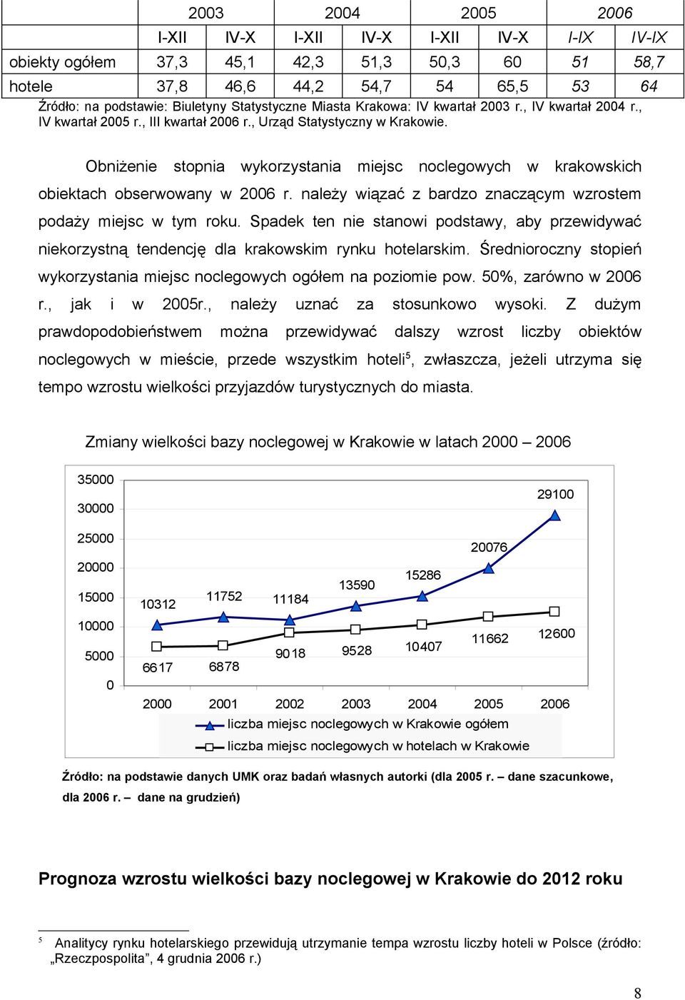 Obniżenie stopnia wykorzystania miejsc noclegowych w krakowskich obiektach obserwowany w 2006 r. należy wiązać z bardzo znaczącym wzrostem podaży miejsc w tym roku.