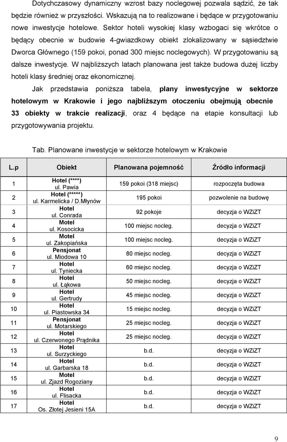 W przygotowaniu są dalsze inwestycje. W najbliższych latach planowana jest także budowa dużej liczby hoteli klasy średniej oraz ekonomicznej.