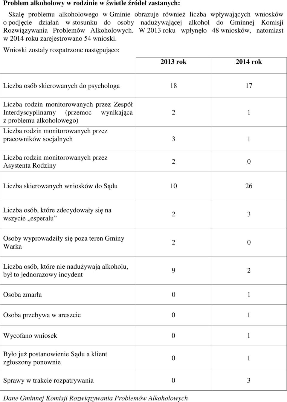 Wnioski zostały rozpatrzone następująco: 2013 rok 2014 rok Liczba osób skierowanych do psychologa 18 17 Liczba rodzin monitorowanych przez Zespół Interdyscyplinarny (przemoc wynikająca z problemu