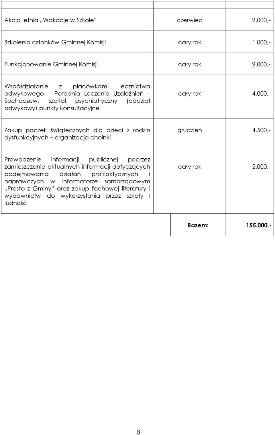 000,- Zakup paczek świątecznych dla dzieci z rodzin dysfunkcyjnych organizacja choinki grudzień 4.