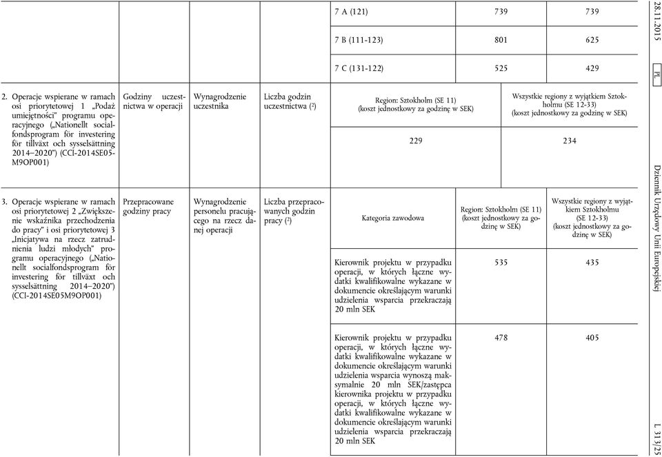 Operacje wspierane w ramach osi priorytetowej 2 Zwiększenie wskaźnika przechodzenia do pracy i osi priorytetowej 3 Inicjatywa na rzecz zatrudnienia ludzi młodych programu operacyjnego ( Nationellt