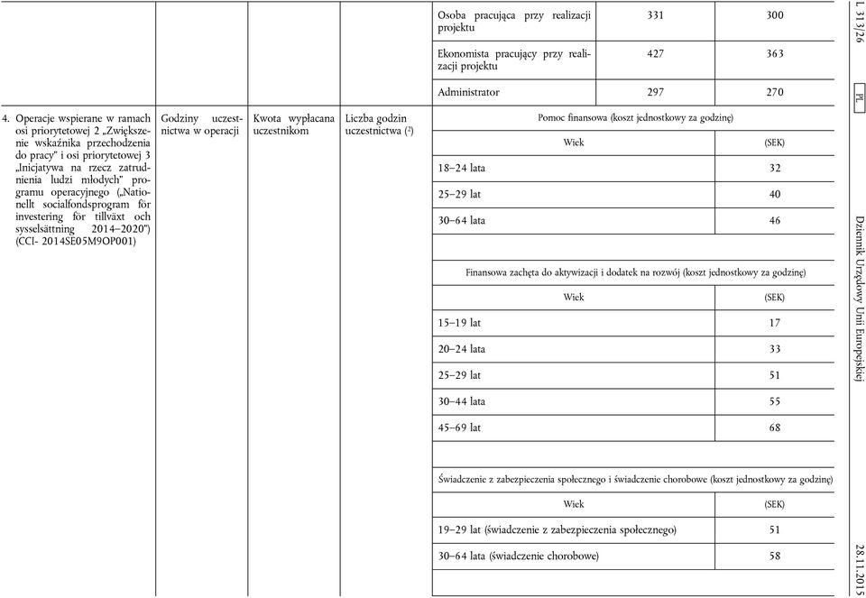 Osoba pracująca przy realizacji projektu Ekonomista pracujący przy realizacji projektu 331 300 427 363 Administrator 297 270 Pomoc finansowa ) 18 24 lata 32 25 29 lat 40 30 64 lata 46 Finansowa