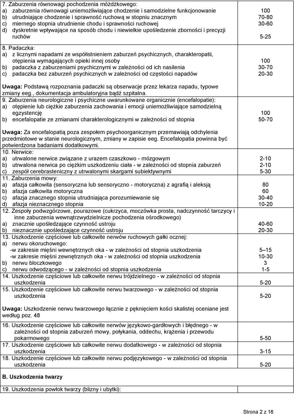 Padaczka: a) z licznymi napadami ze współistnieniem zaburzeń psychicznych, charakteropatii, otępienia wymagających opieki innej osoby b) padaczka z zaburzeniami psychicznymi w zależności od ich