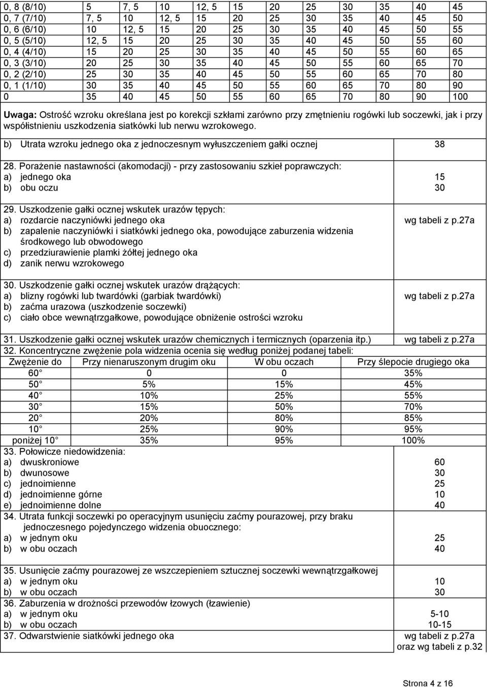 70 80 90 100 Uwaga: Ostrość wzroku określana jest po korekcji szkłami zarówno przy zmętnieniu rogówki lub soczewki, jak i przy współistnieniu uszkodzenia siatkówki lub nerwu wzrokowego.