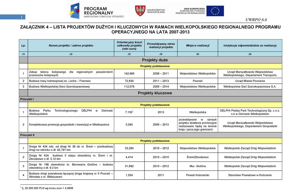 Lecha Franowo 72,830 2011 2013 Poznań Urząd Miasta Poznania 3 Budowa Wielkopolskiej Sieci Szerokopasmowej 112,078 2008 201 Województwo Wielkopolskie Wielkopolska Sieć Szerokopasmowa S.A.