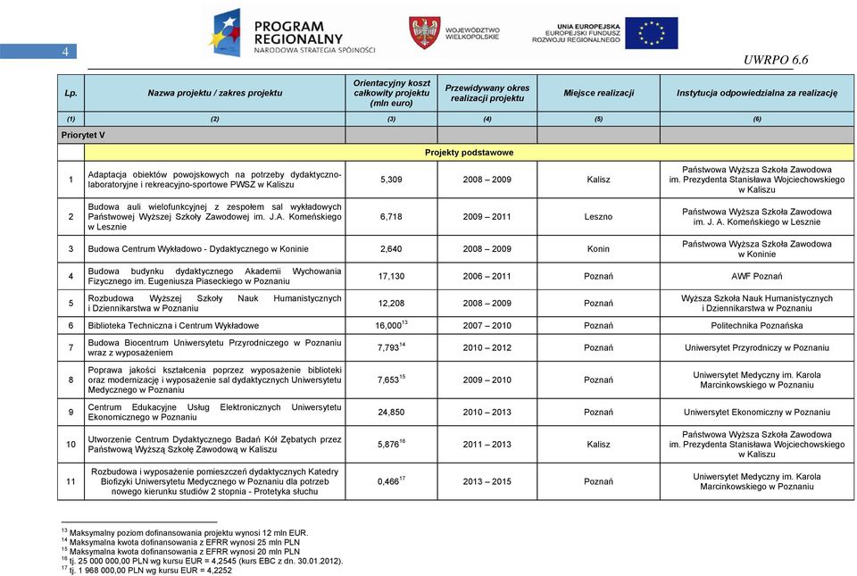 Komeńskiego w Lesznie 6,718 2009 2011 Leszno Państwowa Wyższa Szkoła Zawodowa im. J. A.